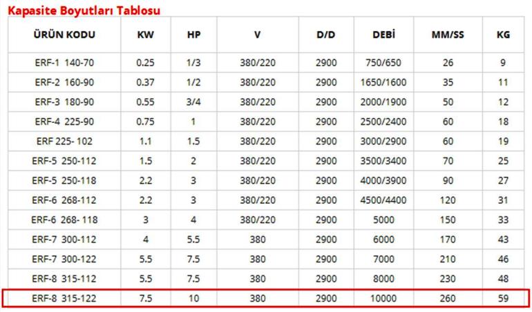 ERF ERF-8 315-122 Aluminyum Dokum Govdeli Salyangoz Fan Kapasite Boyut Tablosu